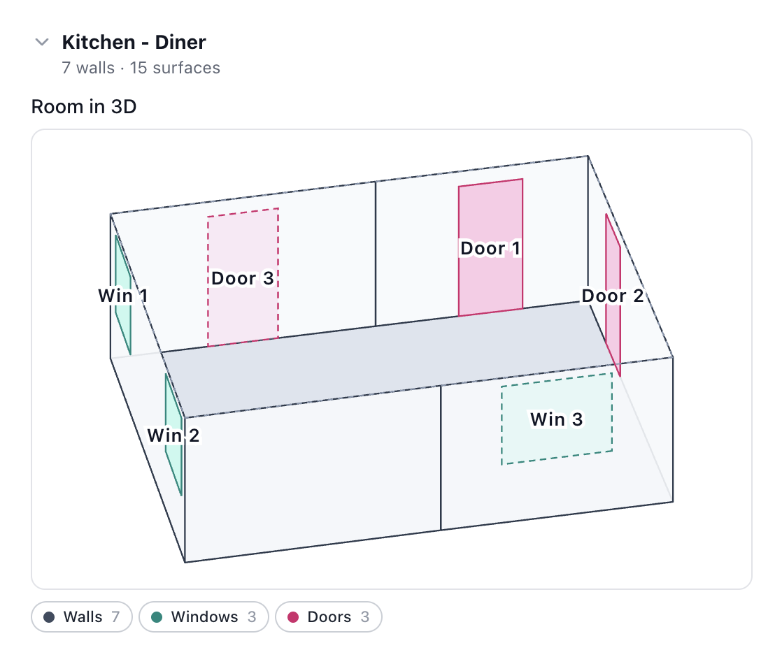 A kitchen-diner scanned in 3D, with its seven walls, three windows and three doors picked out and labelled.